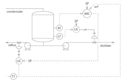 Figure 3: Reflux control with a cascade strategy