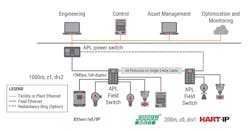 Field-architecture-diagram-of-HART-IP-protocol-over-Ethernet-APL