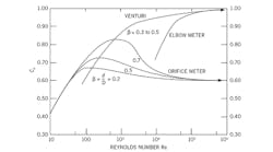 Graph-of-DISCHARGE-COEFFICIENT-VARIABILITY