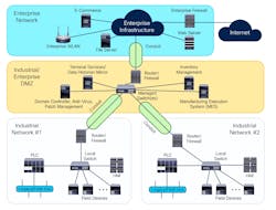 Figure 1: The ISA/IEC 62443-3-3 section of the overall ISA/IEC 62443 standard defines system security requirements and capabilities, including least privilege, defense in depth, risk analysis and compensating security measures, and advises segmenting networks according to an architecture of zones and conduits to accomplish those principles. This architecture is based on the classic seven-layer Purdue control hierarchy reference model used by the ISA95 committee to help draft ISA/IEC 62443.