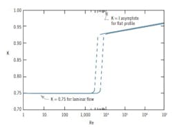 Figure 3: The ultrasonic flowmeter&apos;s coefficient (K) varies with the Reynolds number (RE), and it depends on a number of variables that can change during operation.