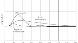 Figure 1: Reductions in the upsets in outlet temperature if the heat exchanger is controlled by PID feedback control, static feedforward control or dynamic feedforward control.