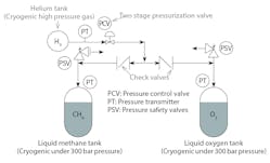 Figure 3: SpaceX pressurization system