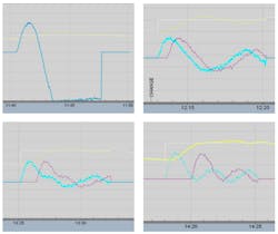 Figures 1-4: No dead time compensation, dead time compensation at 30% process total dead time, dead time compensation at 60% process total dead time and dead time compensation at 100% process total dead time.