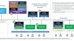 This simplified Open Process Automation (OPA) reference architecture shows what types of devices ExxonMobil and its OPA Testbed Lab are evaluating for conformance with O-PAS, V2.1 and whether they can meet ExxonMobil&rsquo;s requirements for field use. Components tested include: 1) industrial PC (IPC)-based distributed control node (DCN) computing without local I/O, 2) network-connected remote I/O, 3) advanced computing platform hosting virtual DCNs, and 4) DCNs with local I/O. They&rsquo;ll likely be deployed in ExxonMobil&rsquo;s OPA field trial that&rsquo;s expected to start operating later this year in a manufacturing automation system at an ExxonMobil facility in Baton Rouge, LA. Source: ExxonMobil