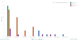 Figure 1: Typical right-skewed distribution for a phase duration caused by a mixture of availability, quality, and performance losses