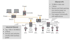 Figure 1: The FieldComm Group reports that Ethernet-APL field devices will connect to Ethernet switches, which in turn will connect to controllers and servers. Source: FieldComm Group