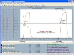 Figure 4-3a: PID with delayed external reset for 0.2 delay/lag ratio and original plant delay