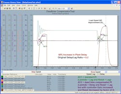 Figure 4-3b PID with delayed external reset for 0.2 delay/lag and 50% increase in plant delay