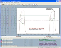 Figure 4-3c PID with delayed external reset for 0.2 delay/lag ratio and 50% decrease in plant delay