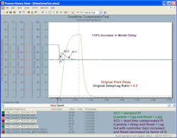 Figure 4-3d PID with delayed external reset for 0.2 delay/lag ratio and 110% increase in model delay