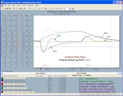 Figure 4-3e PID with delayed external reset for 4.0 delay/lag ratio and original model delay