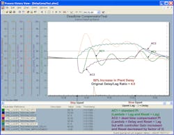 Figure 4-3f PID with delayed external reset for 4.0 delay/lag ratio and 50% increase in plant delay