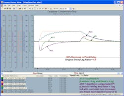 Figure 4-3g PID with delayed external reset for 4.0 delay/lag ratio and 50% decrease in plant delay