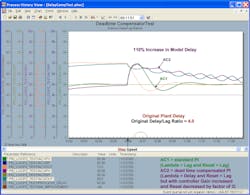 Figure 4-3h PID with delayed external reset for 4.0 delay/lag ratio and 110% increase in model delay