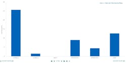 Figure 4: Total lost time per batch phase (line 1, top; line 2, bottom), enabled by asset swapping