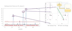 Figure 2: To find small deviations of about 15% when they occur, Lubrizol uses the &apos;hotelling&apos; Python-based application and Seeq Data Lab. This lets it, for example, check the charge accuracy for one ingredient (FM) as it moves from its storage tank to a reactor. The software gathers data on tank level, totalized flow and reactor level, and reports on misalignments. These could be similar tank levels showing the totalizer hasn&apos;t moved as much material as it&apos;s reporting, which could let a possible failure be investigated when a deviation happens, instead of at the end of a batch.