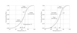 Figure 2: Reactor stability requires a relatively high heat transfer surface area. (U is heat transfer coefficient and A is heat transfer area.)