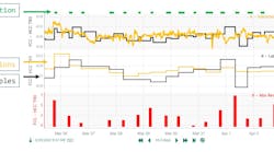 Figure 1: As part of its self-service analytics program, Parkland Corp.&rsquo;s Burnaby refinery near Vancouver, B.C., adopted Seeq&rsquo;s data analytics software to filter years of datasets for its main air blower, and identify anomalies in one hour instead of 40 hours. It&rsquo;s also assessing inferential models by using Seeq&rsquo;s Capsules and its DCS&rsquo; indicator function to automatically align sample timestamps for lab results and predictions, and enable them to quickly perform residual calculations for models of many processes at the refinery. Source: Parkland and Seeq